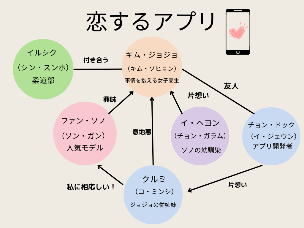 恋する アプリ あらすじ